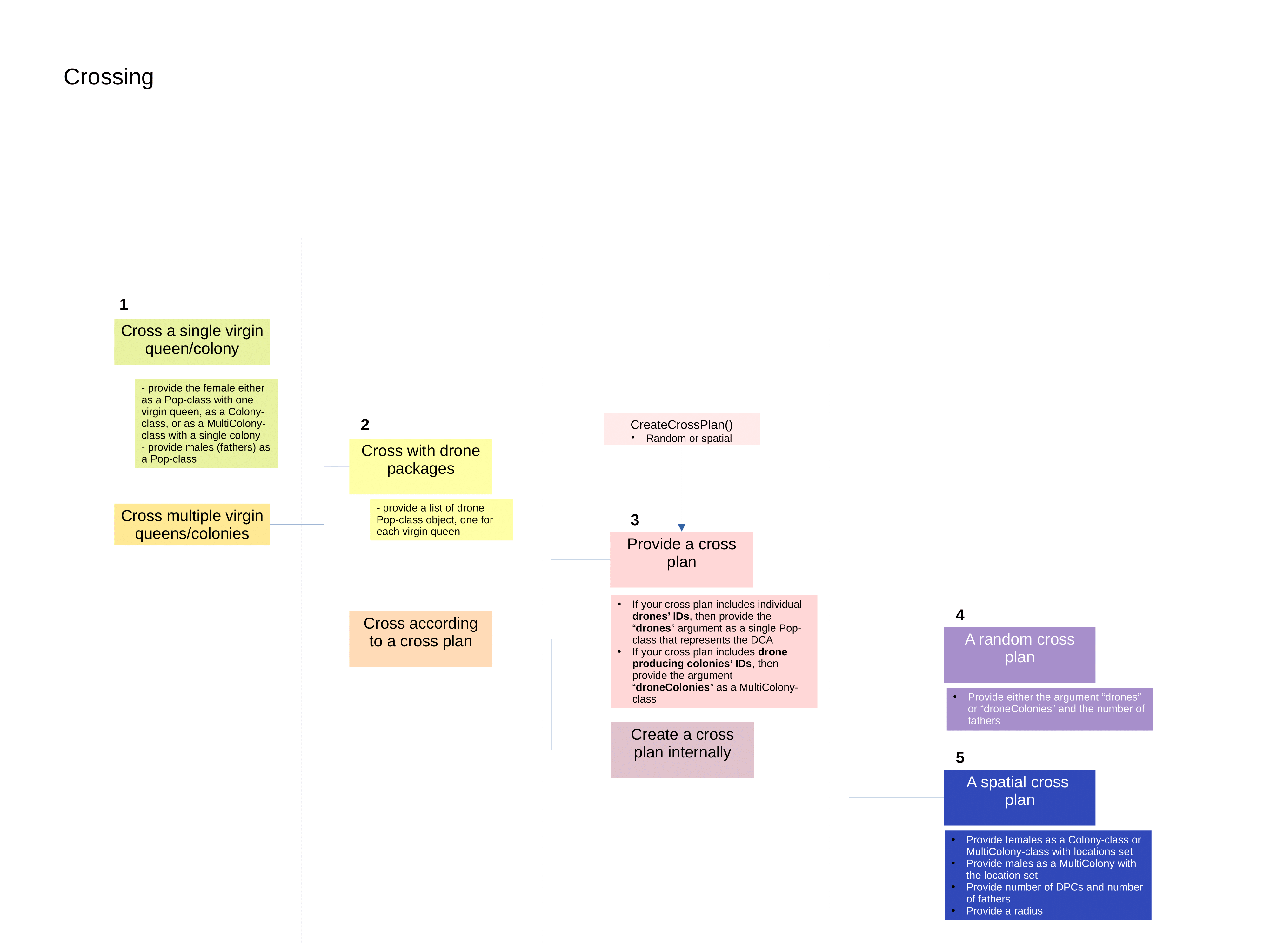 Crossing decision tree