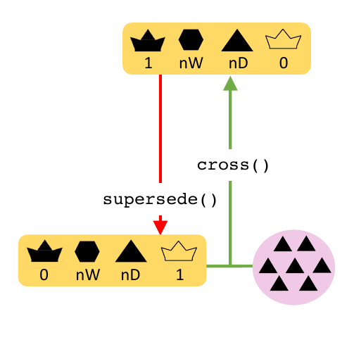 Supersede function