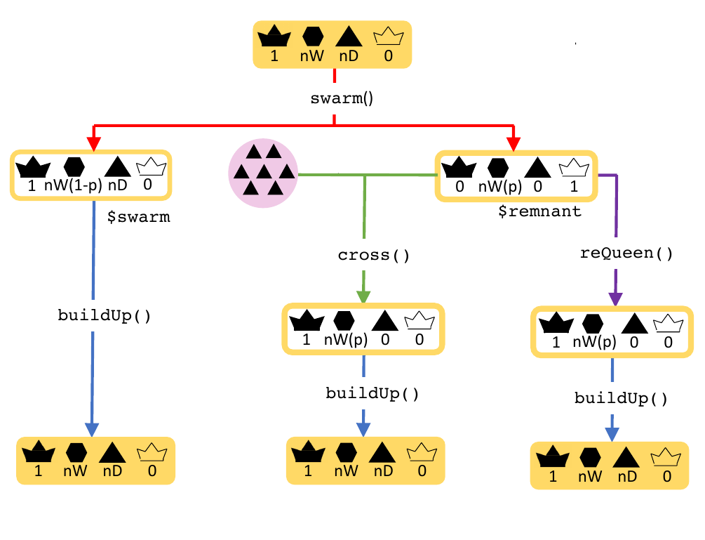 Swarm function